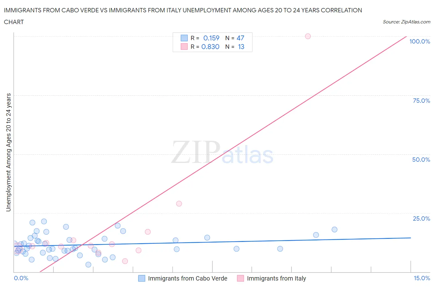 Immigrants from Cabo Verde vs Immigrants from Italy Unemployment Among Ages 20 to 24 years