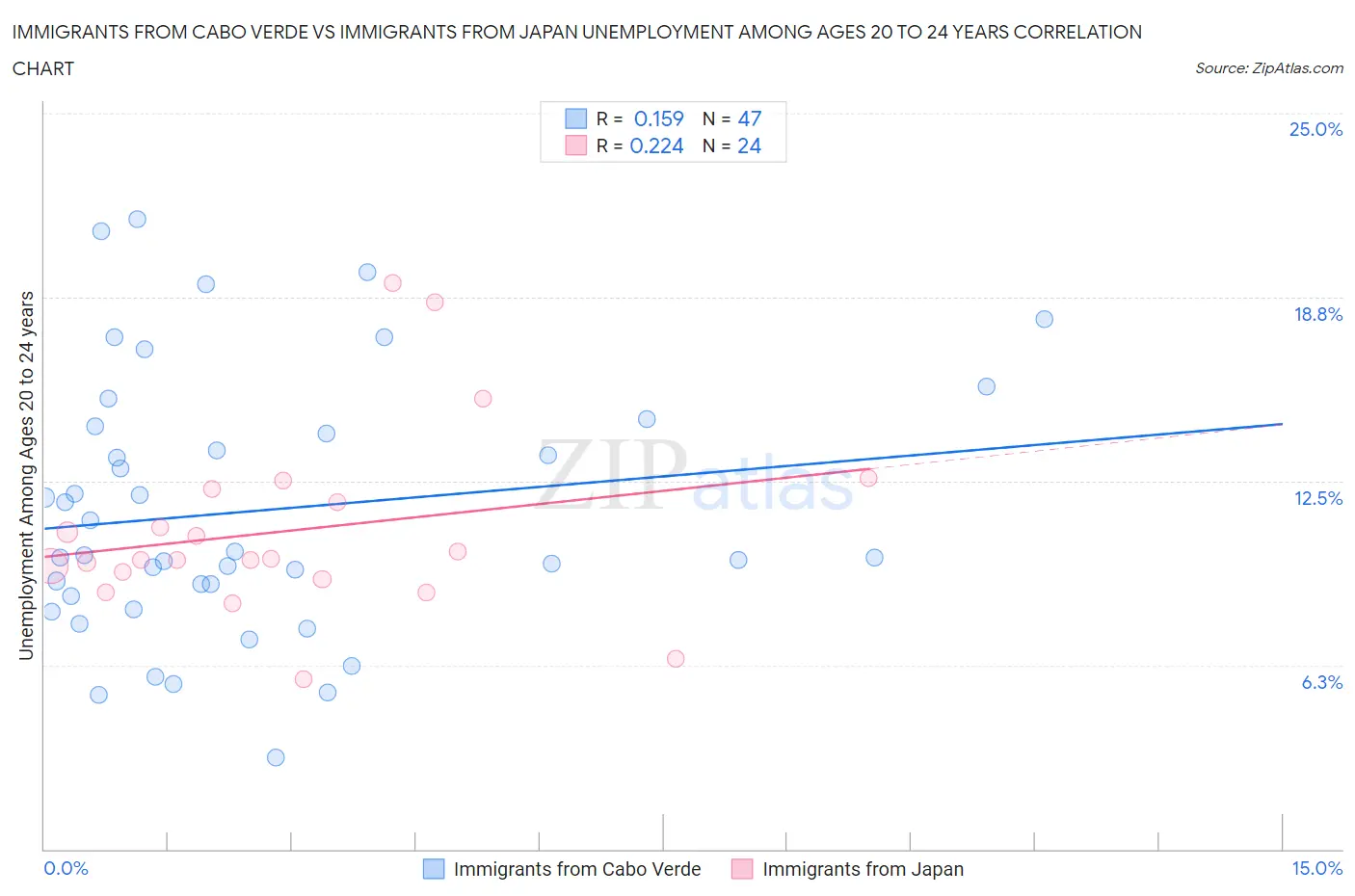 Immigrants from Cabo Verde vs Immigrants from Japan Unemployment Among Ages 20 to 24 years