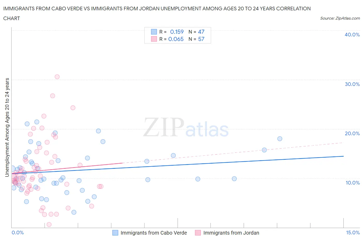 Immigrants from Cabo Verde vs Immigrants from Jordan Unemployment Among Ages 20 to 24 years