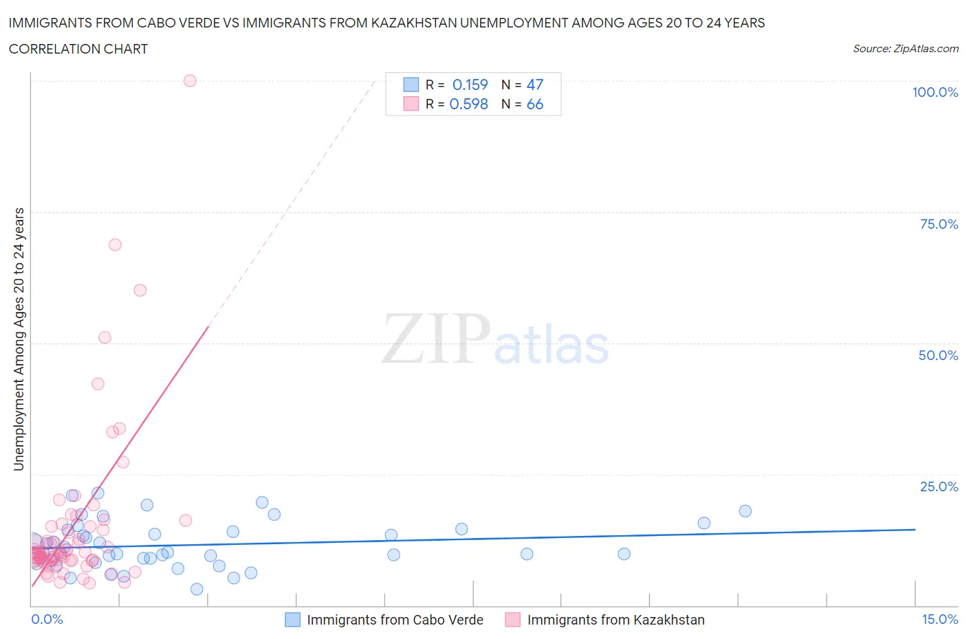 Immigrants from Cabo Verde vs Immigrants from Kazakhstan Unemployment Among Ages 20 to 24 years
