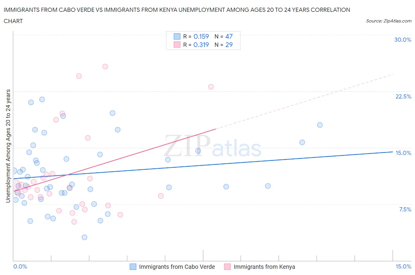 Immigrants from Cabo Verde vs Immigrants from Kenya Unemployment Among Ages 20 to 24 years