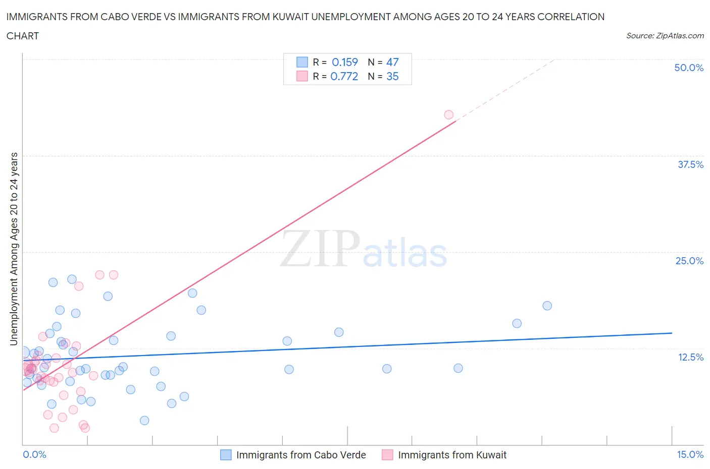 Immigrants from Cabo Verde vs Immigrants from Kuwait Unemployment Among Ages 20 to 24 years