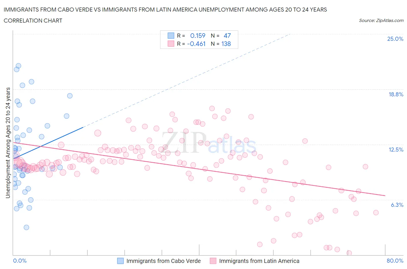 Immigrants from Cabo Verde vs Immigrants from Latin America Unemployment Among Ages 20 to 24 years