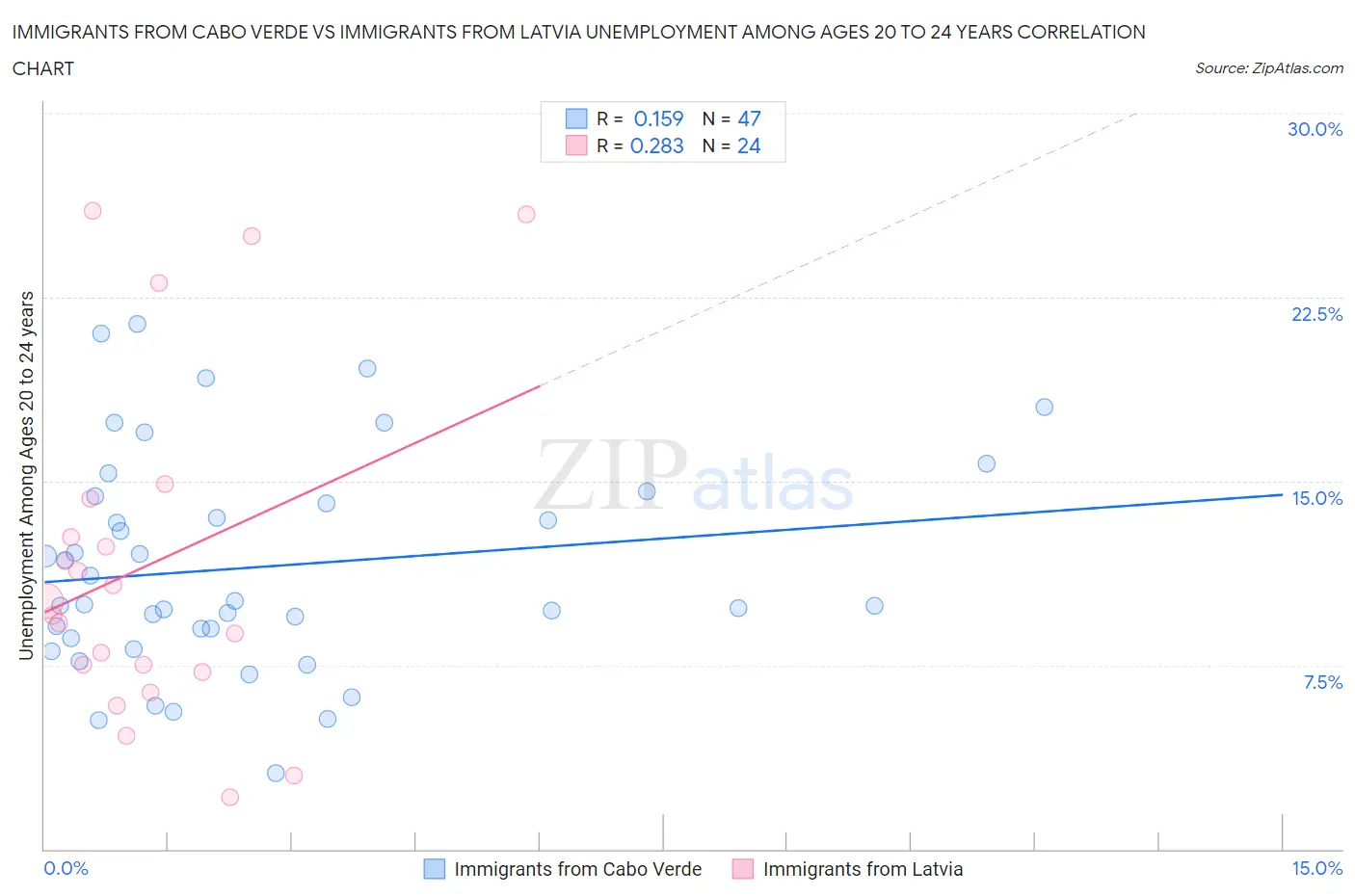 Immigrants from Cabo Verde vs Immigrants from Latvia Unemployment Among Ages 20 to 24 years