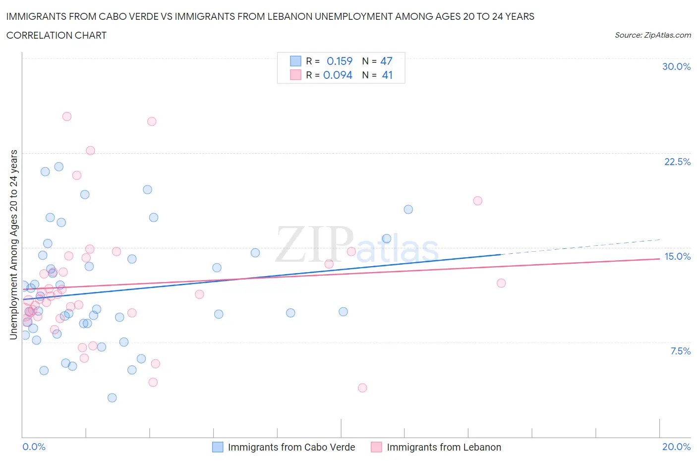 Immigrants from Cabo Verde vs Immigrants from Lebanon Unemployment Among Ages 20 to 24 years