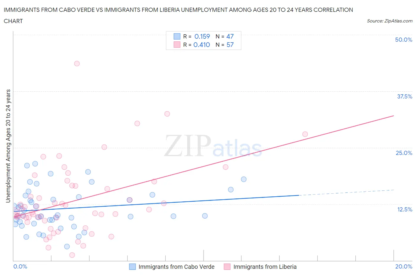 Immigrants from Cabo Verde vs Immigrants from Liberia Unemployment Among Ages 20 to 24 years