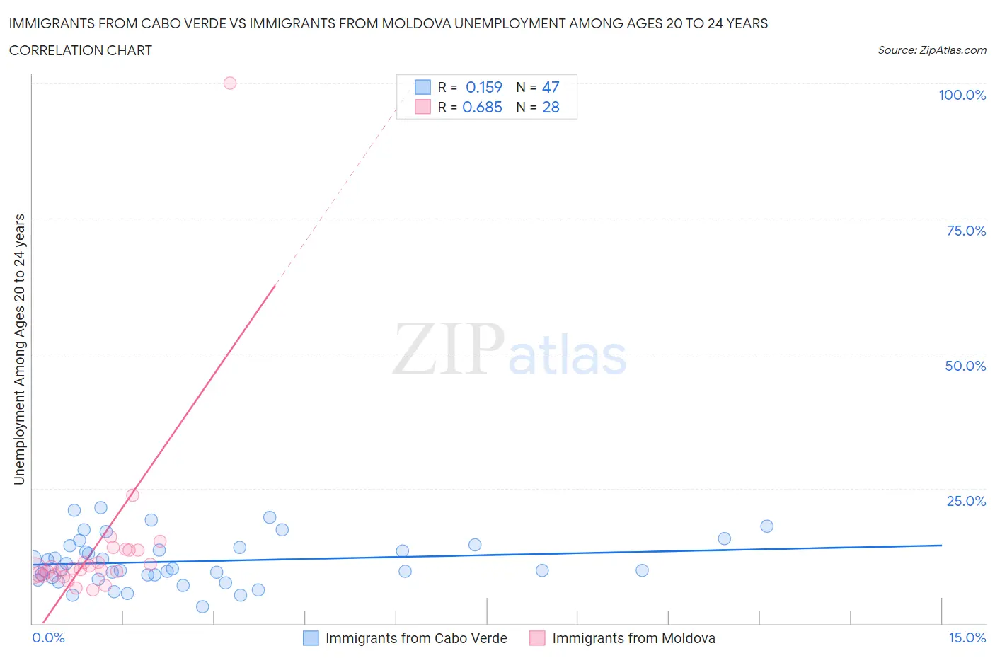 Immigrants from Cabo Verde vs Immigrants from Moldova Unemployment Among Ages 20 to 24 years