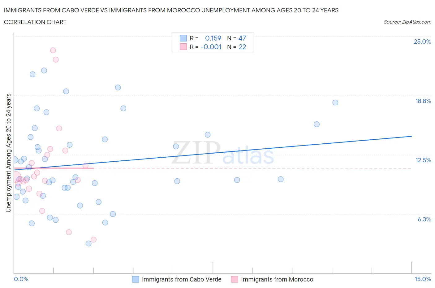 Immigrants from Cabo Verde vs Immigrants from Morocco Unemployment Among Ages 20 to 24 years