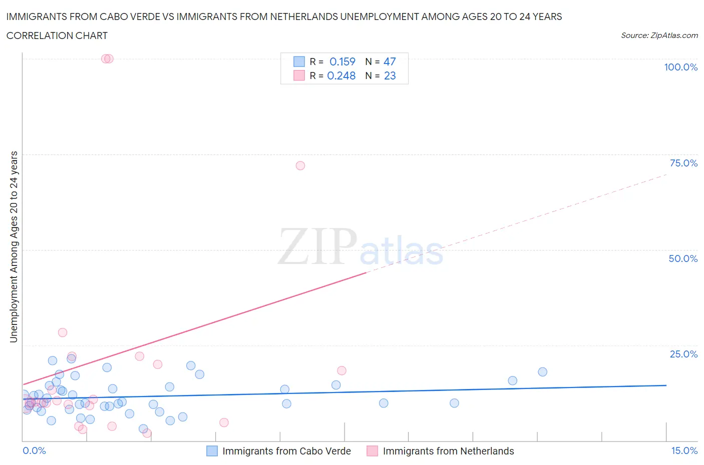 Immigrants from Cabo Verde vs Immigrants from Netherlands Unemployment Among Ages 20 to 24 years