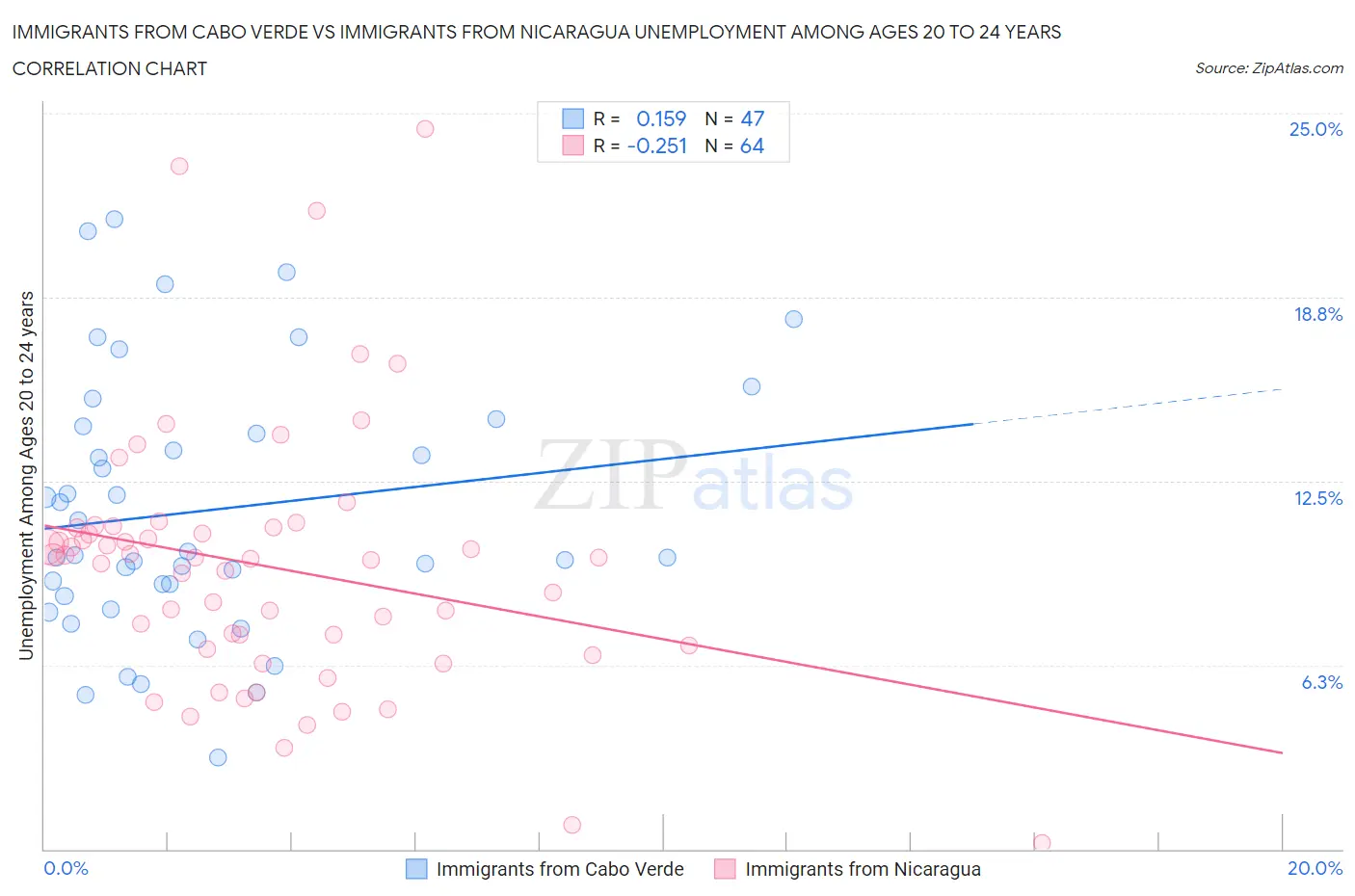 Immigrants from Cabo Verde vs Immigrants from Nicaragua Unemployment Among Ages 20 to 24 years