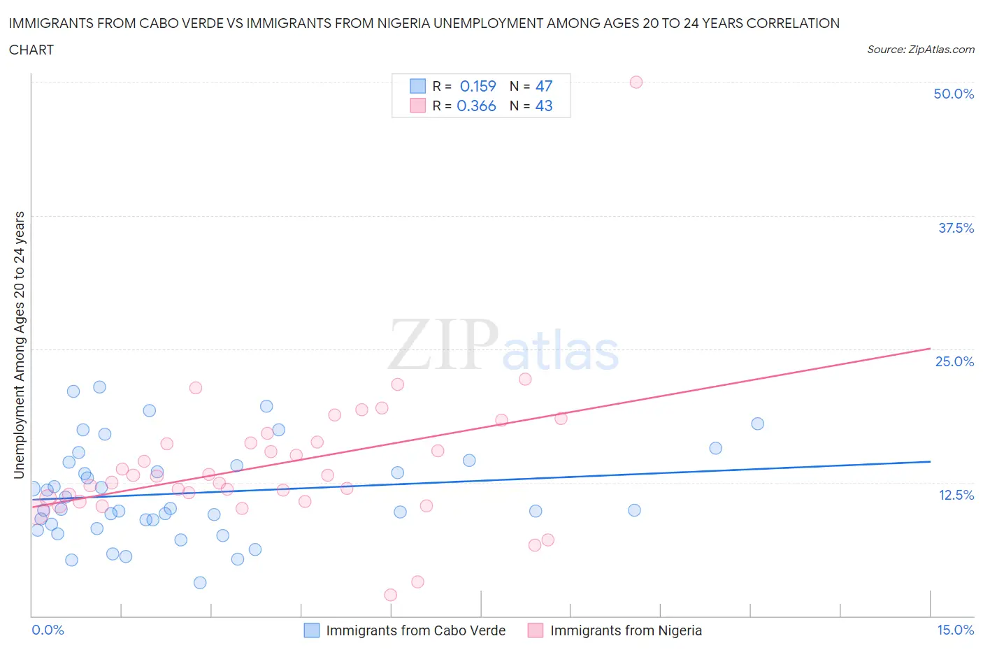 Immigrants from Cabo Verde vs Immigrants from Nigeria Unemployment Among Ages 20 to 24 years