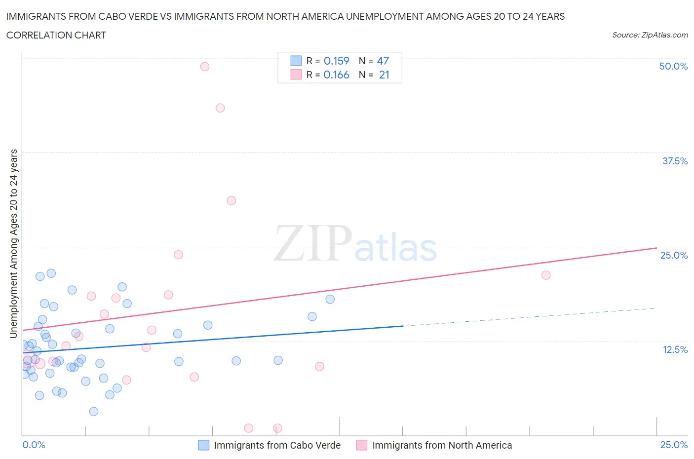 Immigrants from Cabo Verde vs Immigrants from North America Unemployment Among Ages 20 to 24 years