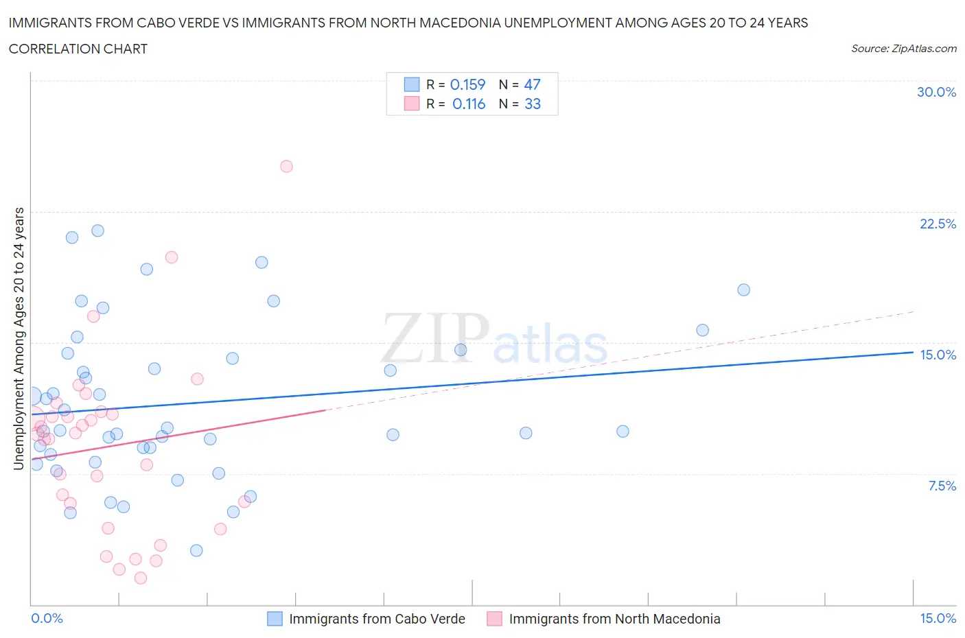 Immigrants from Cabo Verde vs Immigrants from North Macedonia Unemployment Among Ages 20 to 24 years