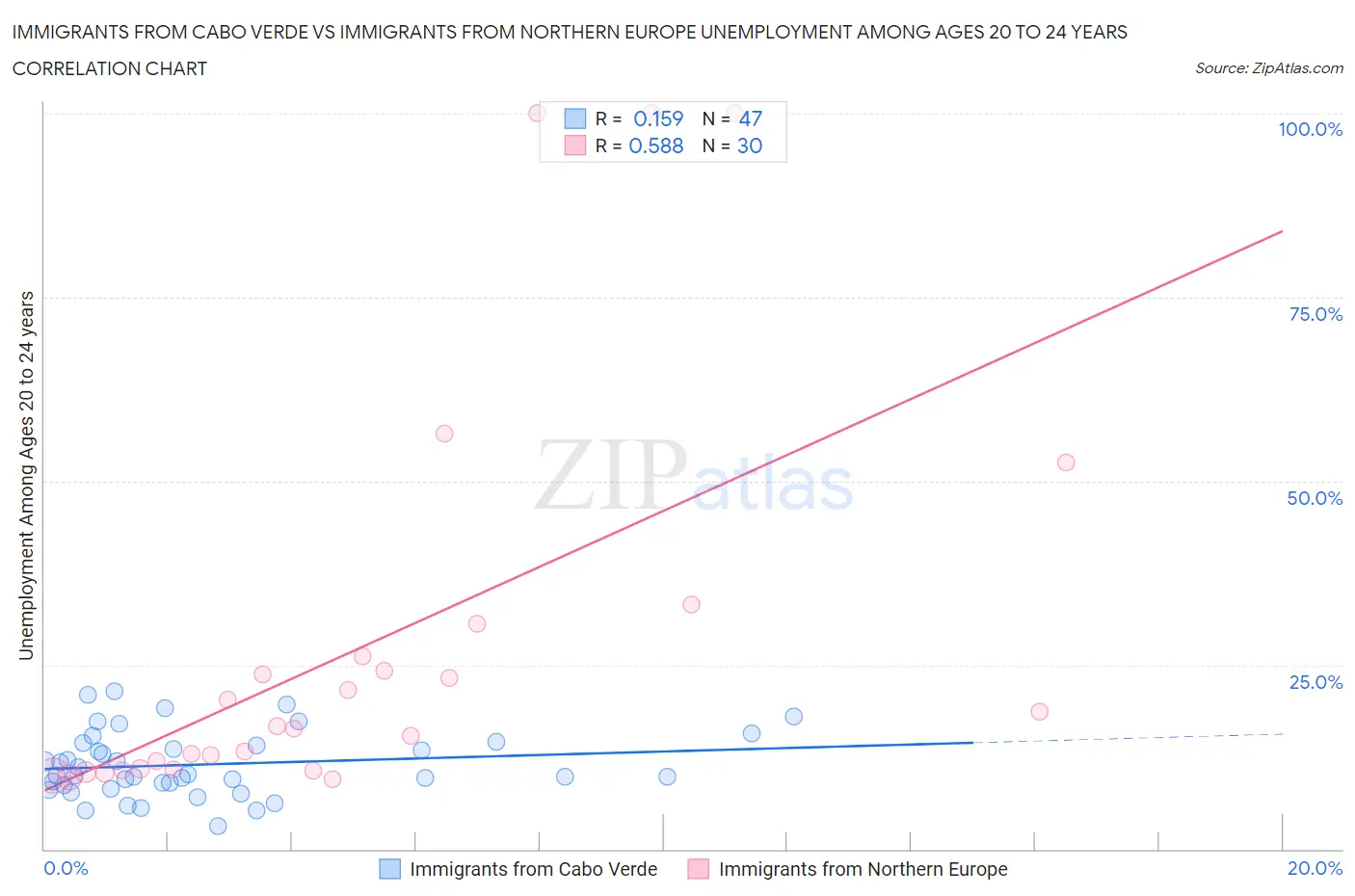 Immigrants from Cabo Verde vs Immigrants from Northern Europe Unemployment Among Ages 20 to 24 years