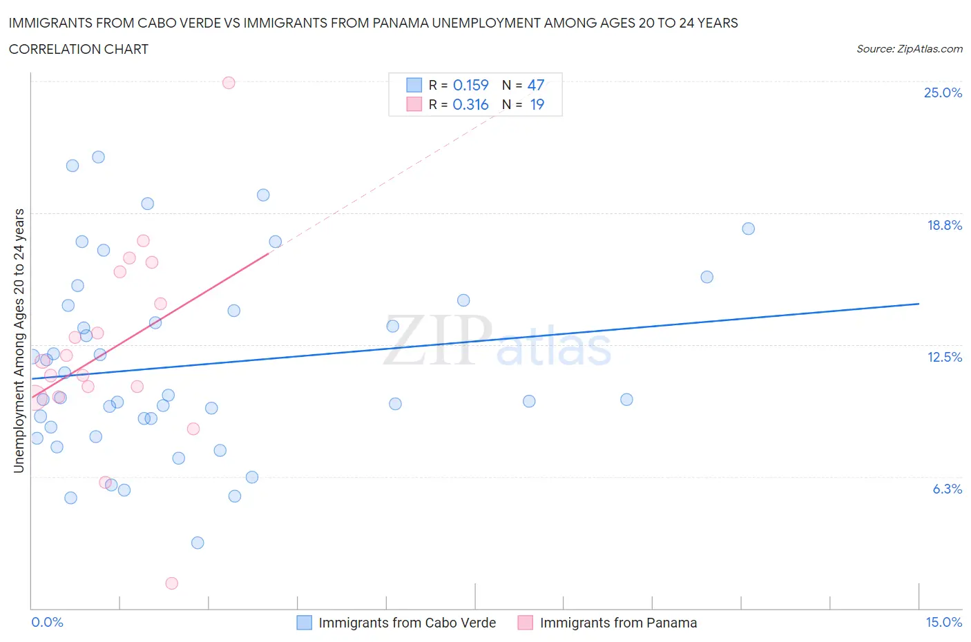 Immigrants from Cabo Verde vs Immigrants from Panama Unemployment Among Ages 20 to 24 years