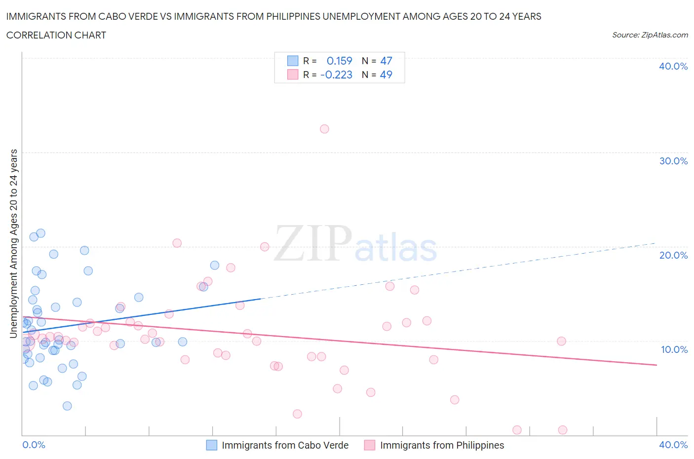 Immigrants from Cabo Verde vs Immigrants from Philippines Unemployment Among Ages 20 to 24 years