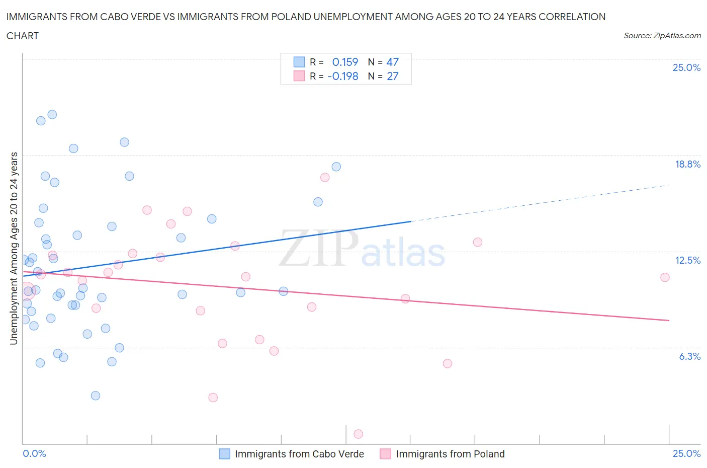 Immigrants from Cabo Verde vs Immigrants from Poland Unemployment Among Ages 20 to 24 years