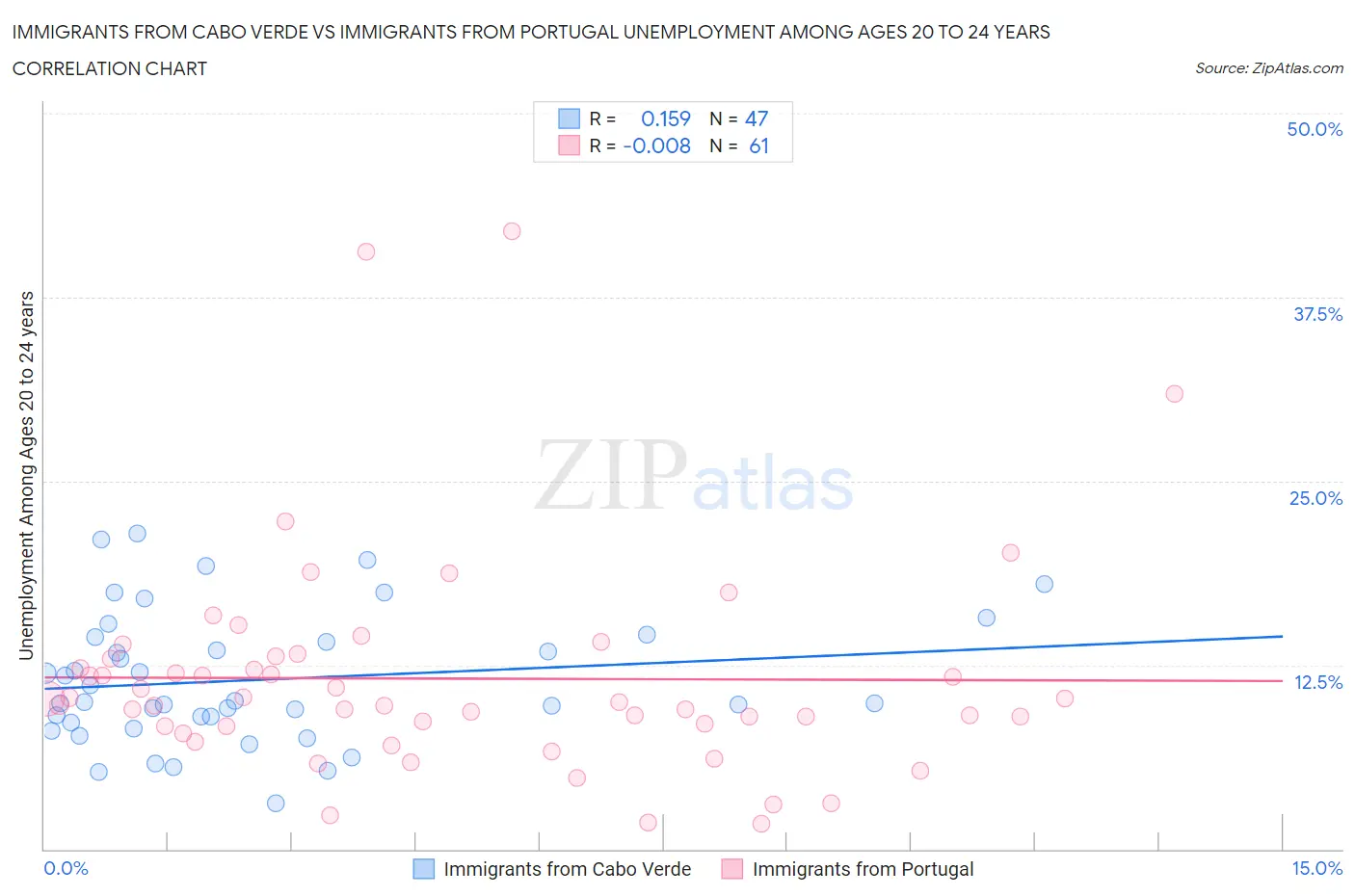 Immigrants from Cabo Verde vs Immigrants from Portugal Unemployment Among Ages 20 to 24 years