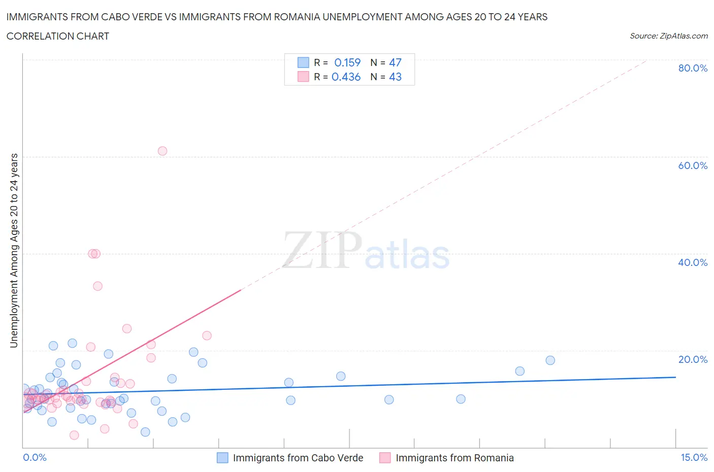 Immigrants from Cabo Verde vs Immigrants from Romania Unemployment Among Ages 20 to 24 years