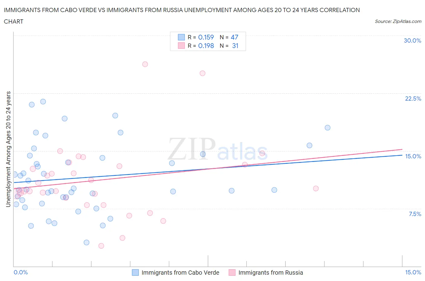 Immigrants from Cabo Verde vs Immigrants from Russia Unemployment Among Ages 20 to 24 years