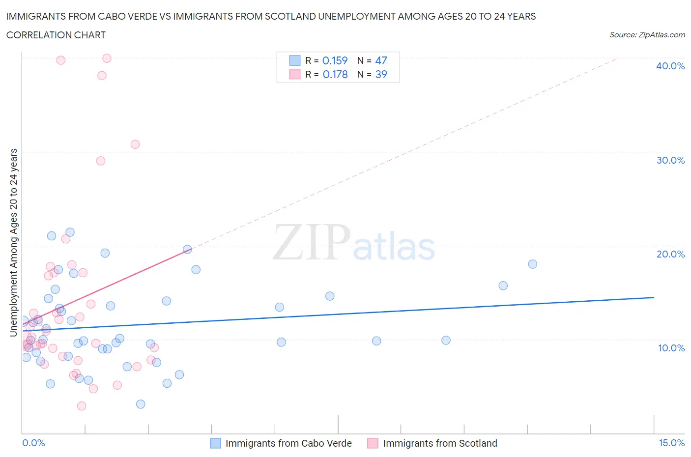 Immigrants from Cabo Verde vs Immigrants from Scotland Unemployment Among Ages 20 to 24 years