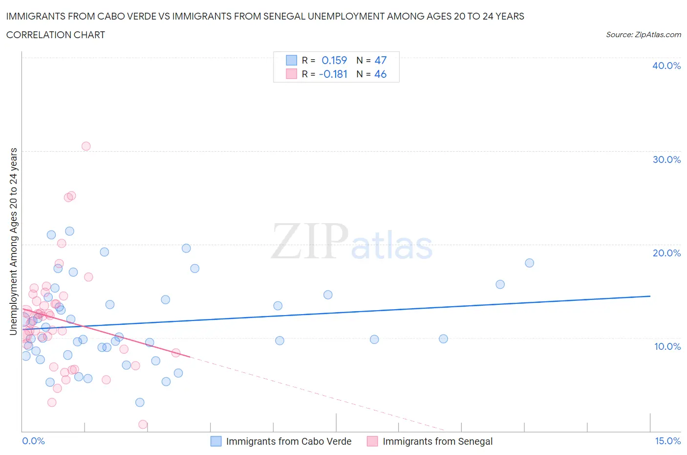 Immigrants from Cabo Verde vs Immigrants from Senegal Unemployment Among Ages 20 to 24 years