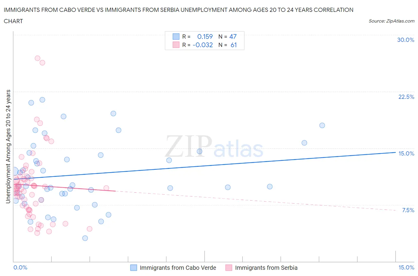 Immigrants from Cabo Verde vs Immigrants from Serbia Unemployment Among Ages 20 to 24 years