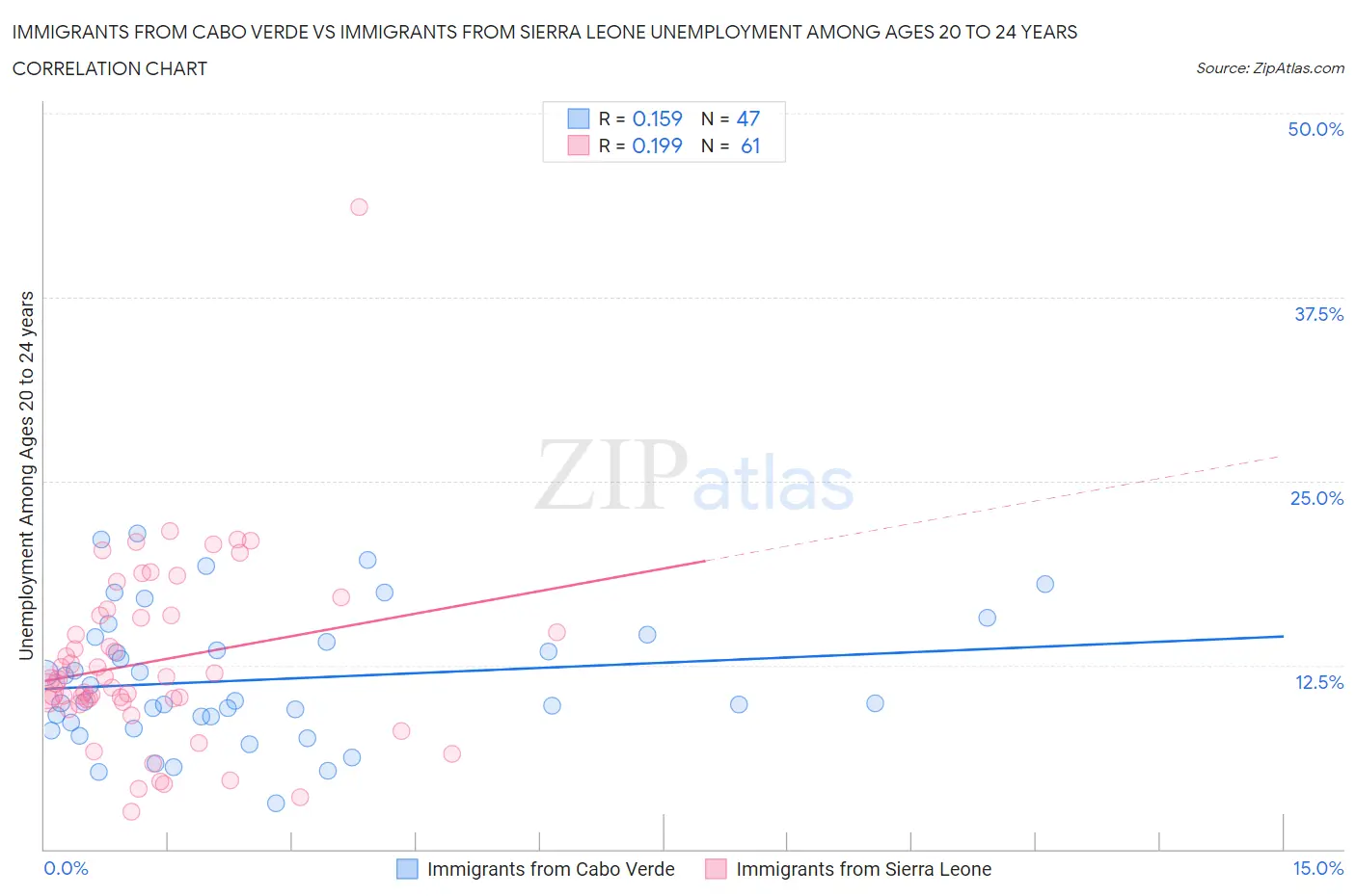 Immigrants from Cabo Verde vs Immigrants from Sierra Leone Unemployment Among Ages 20 to 24 years