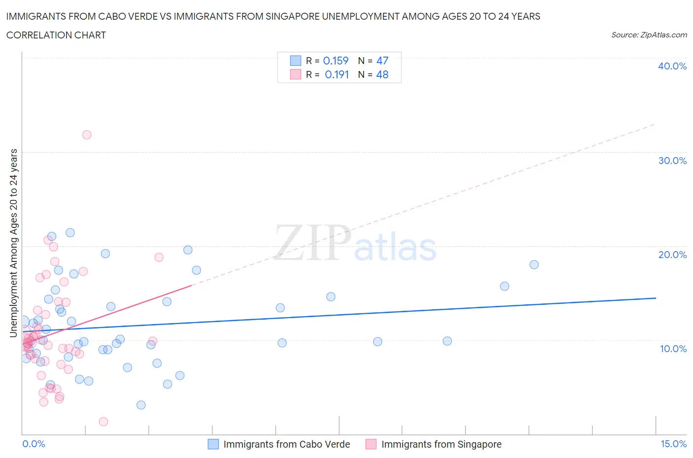 Immigrants from Cabo Verde vs Immigrants from Singapore Unemployment Among Ages 20 to 24 years