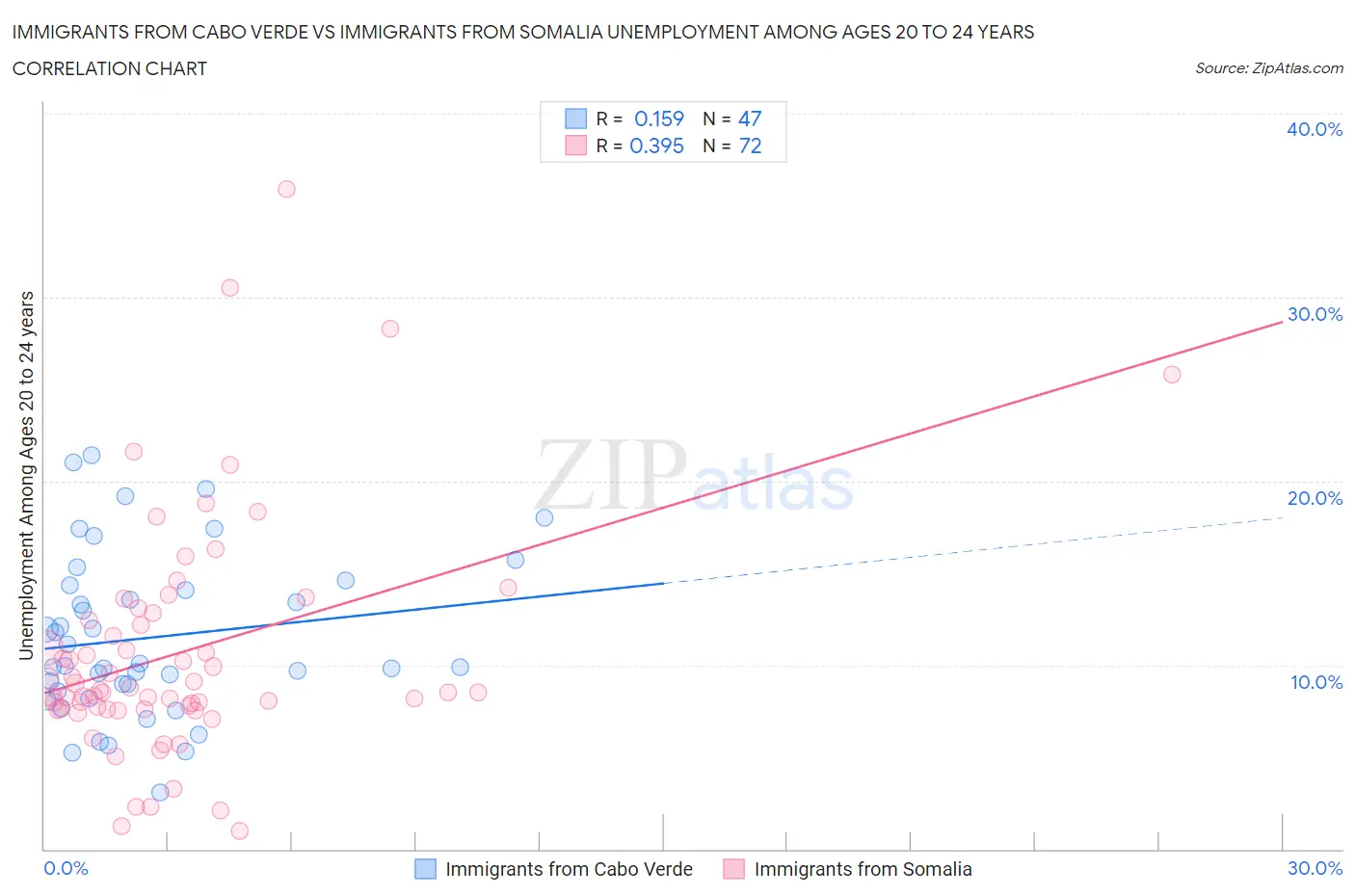 Immigrants from Cabo Verde vs Immigrants from Somalia Unemployment Among Ages 20 to 24 years