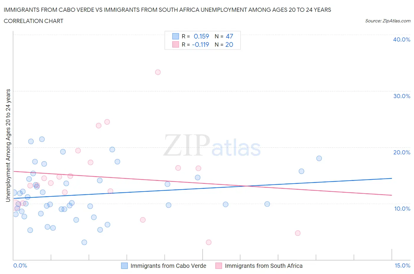 Immigrants from Cabo Verde vs Immigrants from South Africa Unemployment Among Ages 20 to 24 years