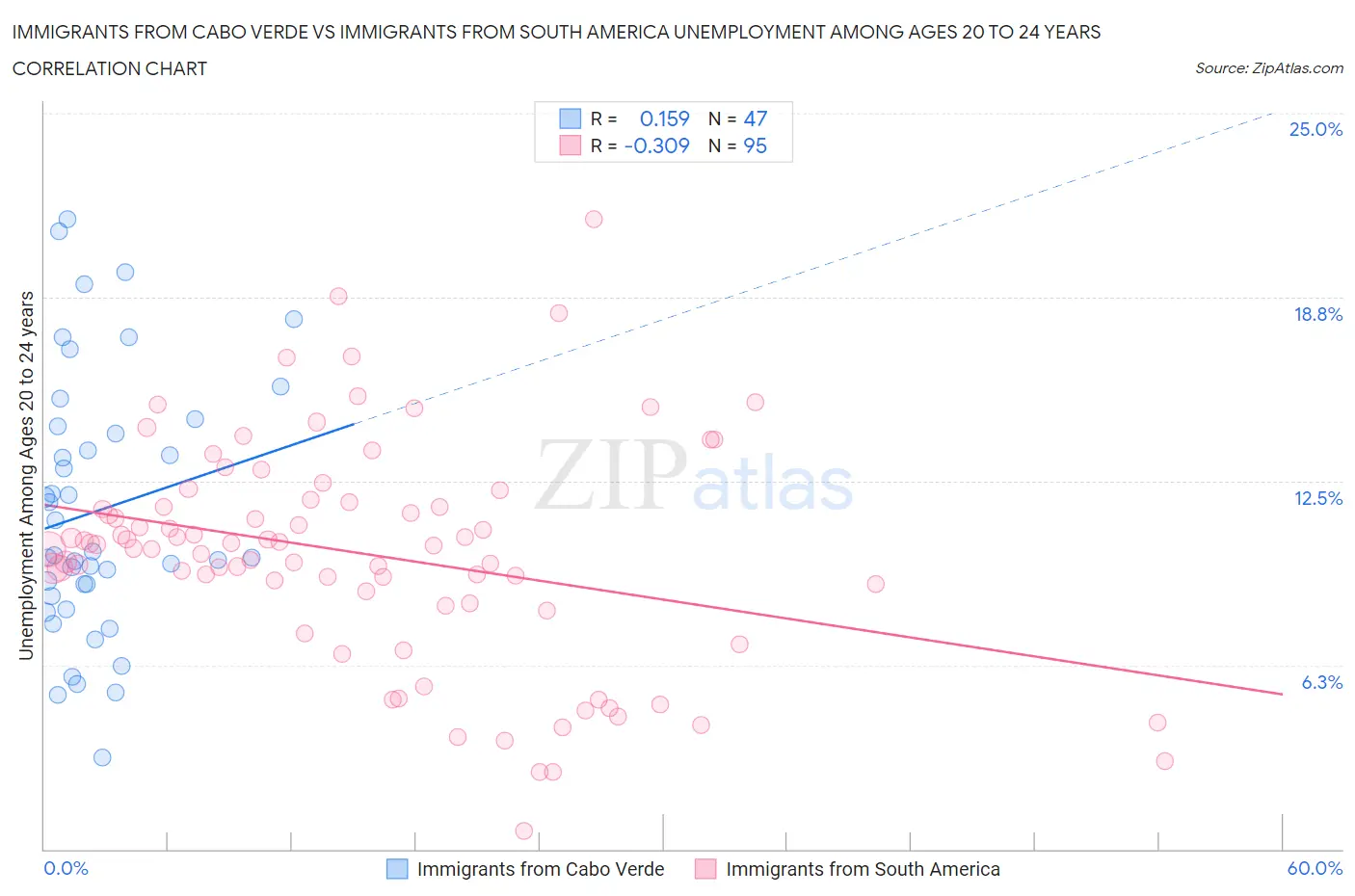 Immigrants from Cabo Verde vs Immigrants from South America Unemployment Among Ages 20 to 24 years