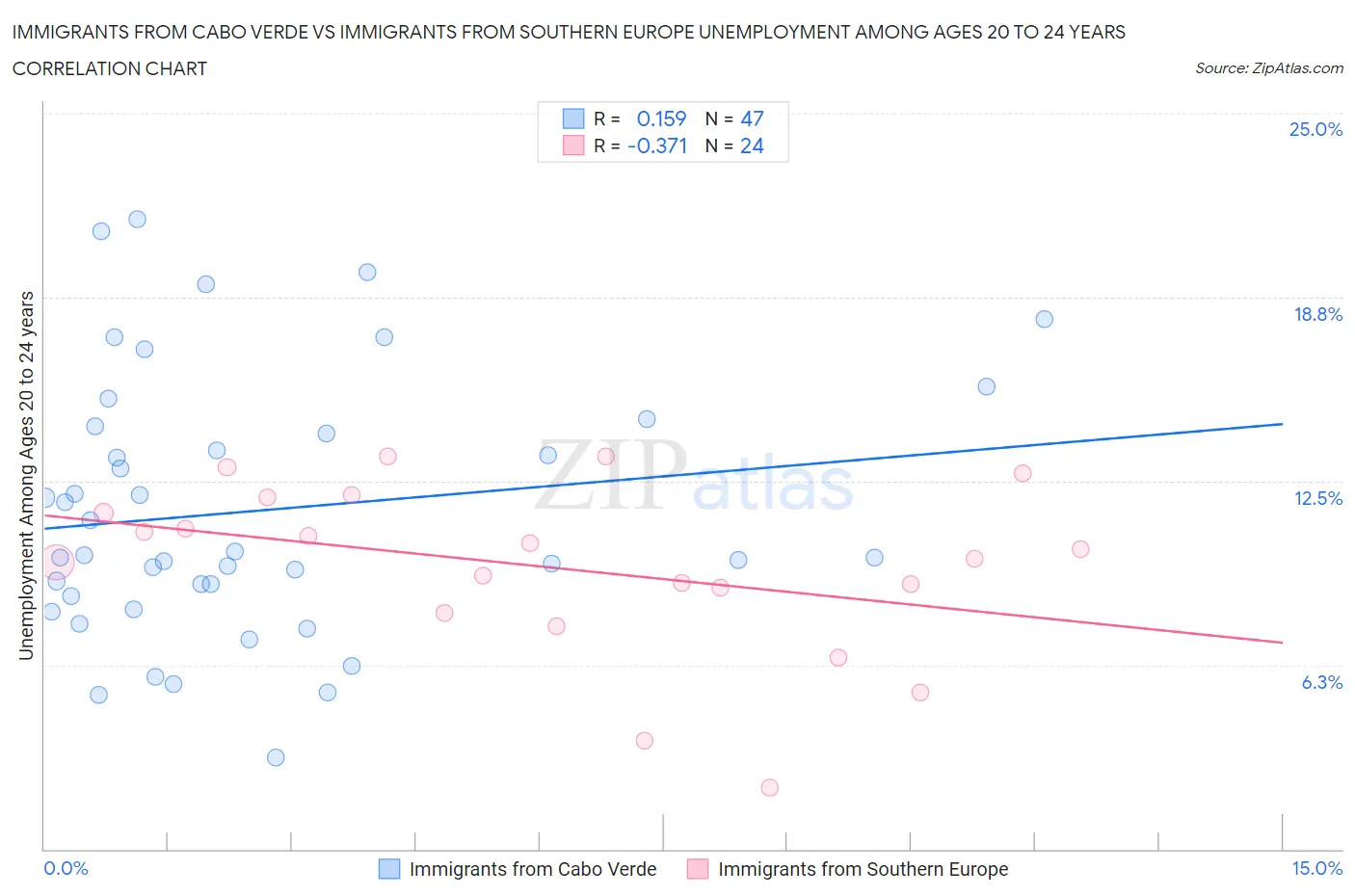 Immigrants from Cabo Verde vs Immigrants from Southern Europe Unemployment Among Ages 20 to 24 years