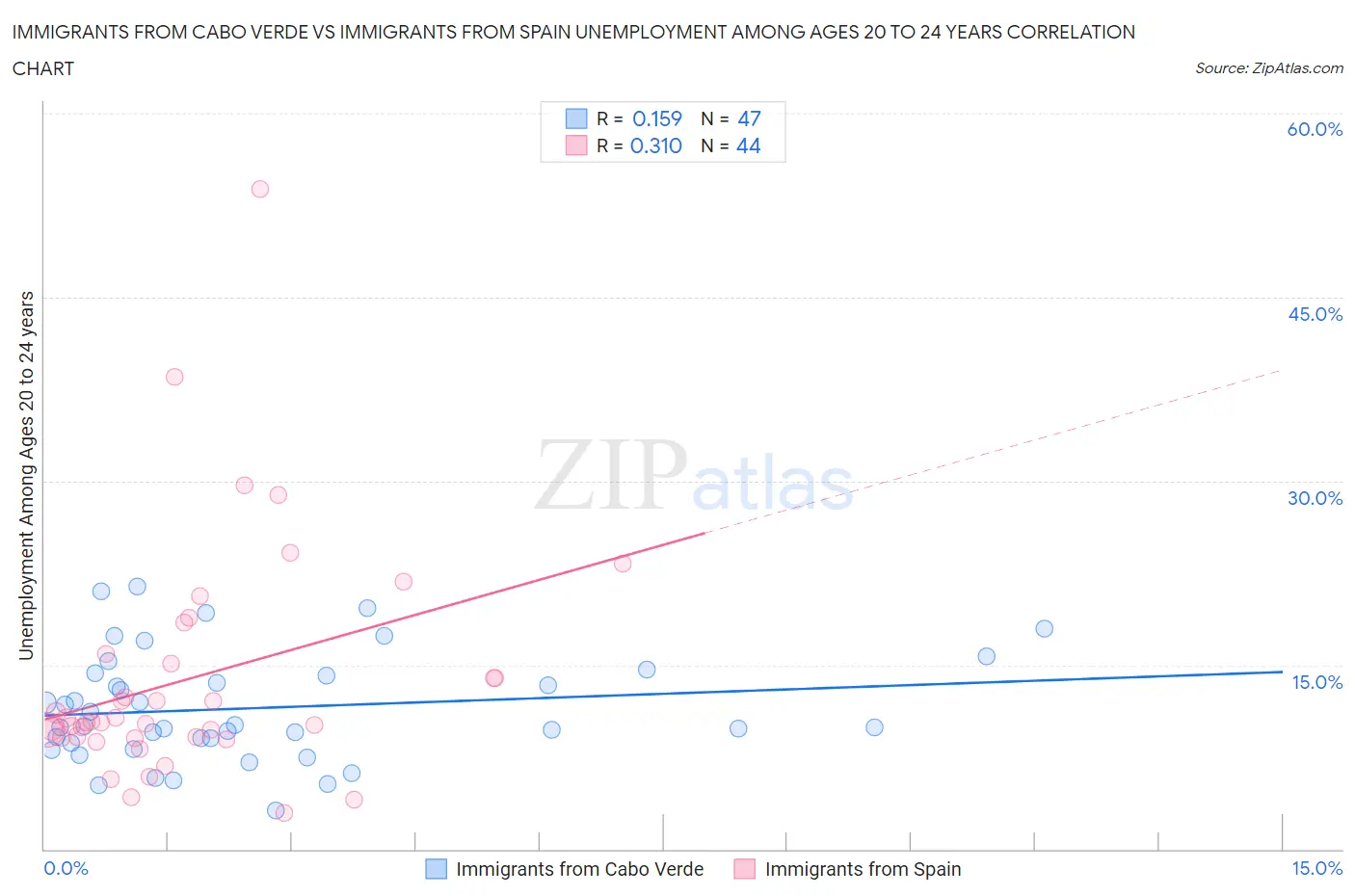 Immigrants from Cabo Verde vs Immigrants from Spain Unemployment Among Ages 20 to 24 years