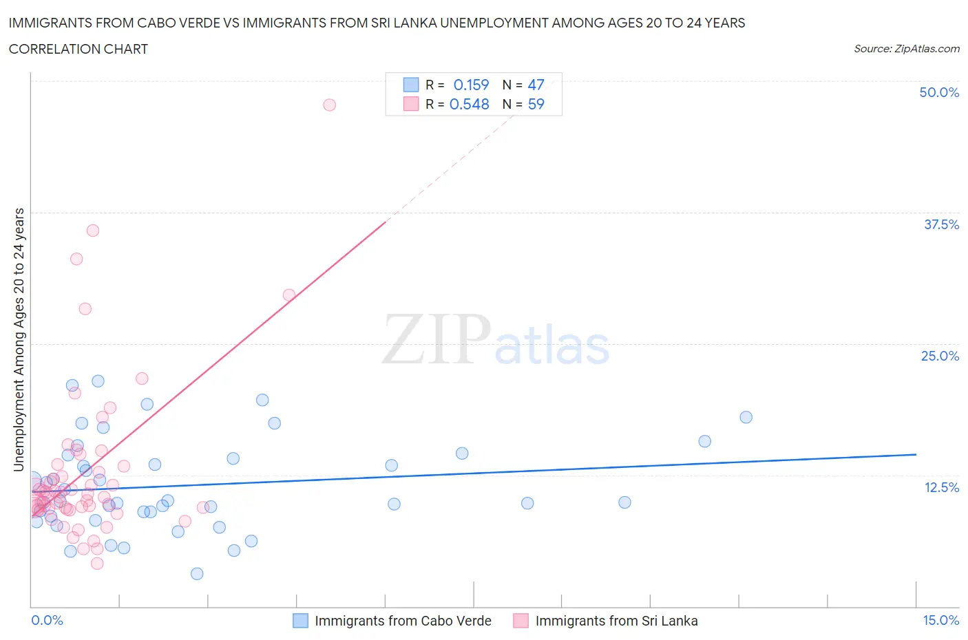 Immigrants from Cabo Verde vs Immigrants from Sri Lanka Unemployment Among Ages 20 to 24 years