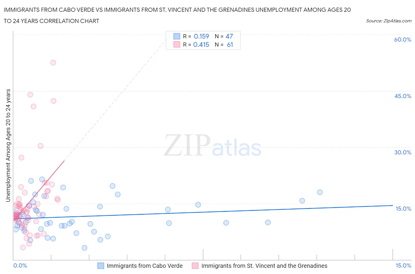 Immigrants from Cabo Verde vs Immigrants from St. Vincent and the Grenadines Unemployment Among Ages 20 to 24 years
