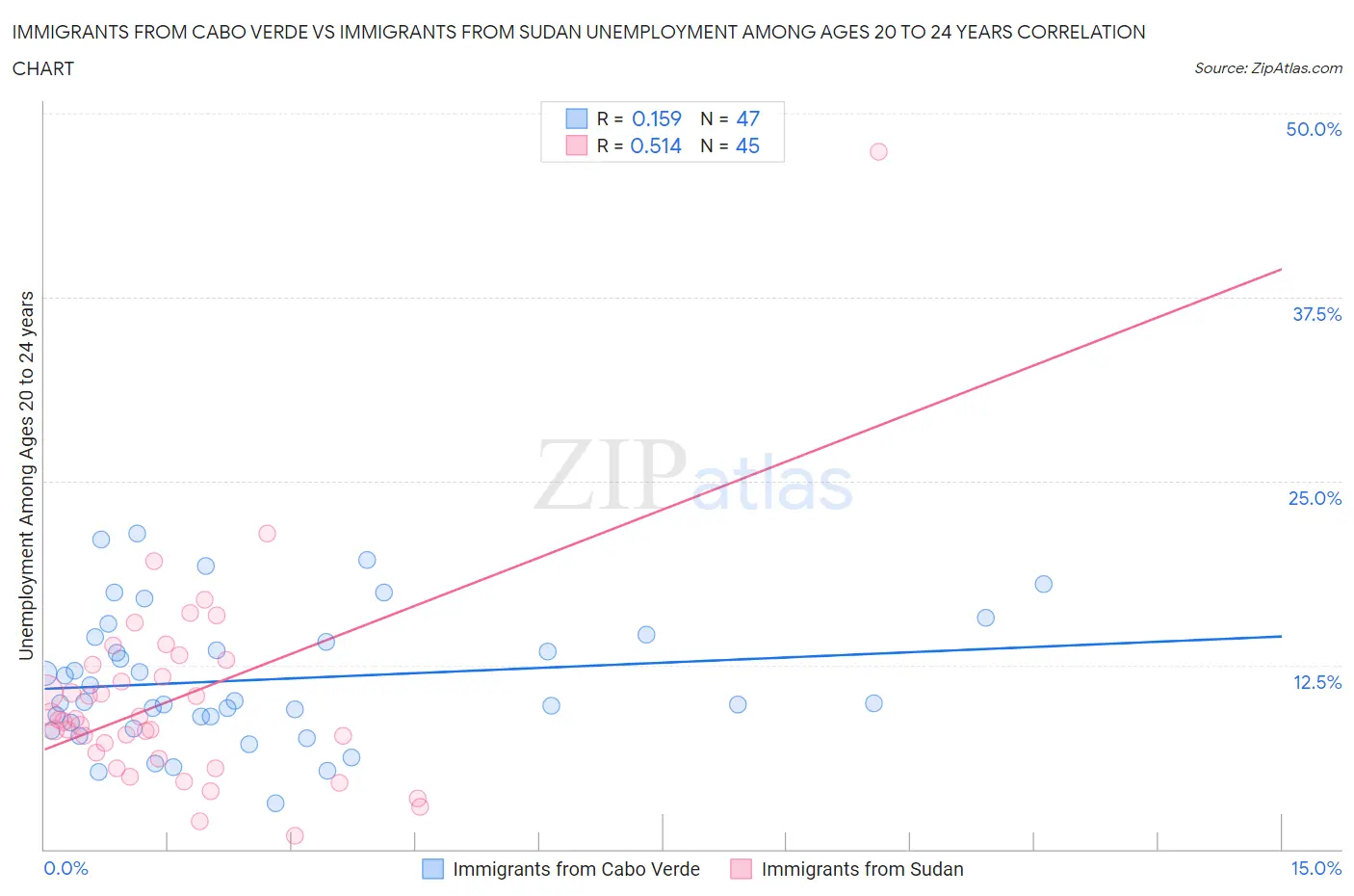 Immigrants from Cabo Verde vs Immigrants from Sudan Unemployment Among Ages 20 to 24 years