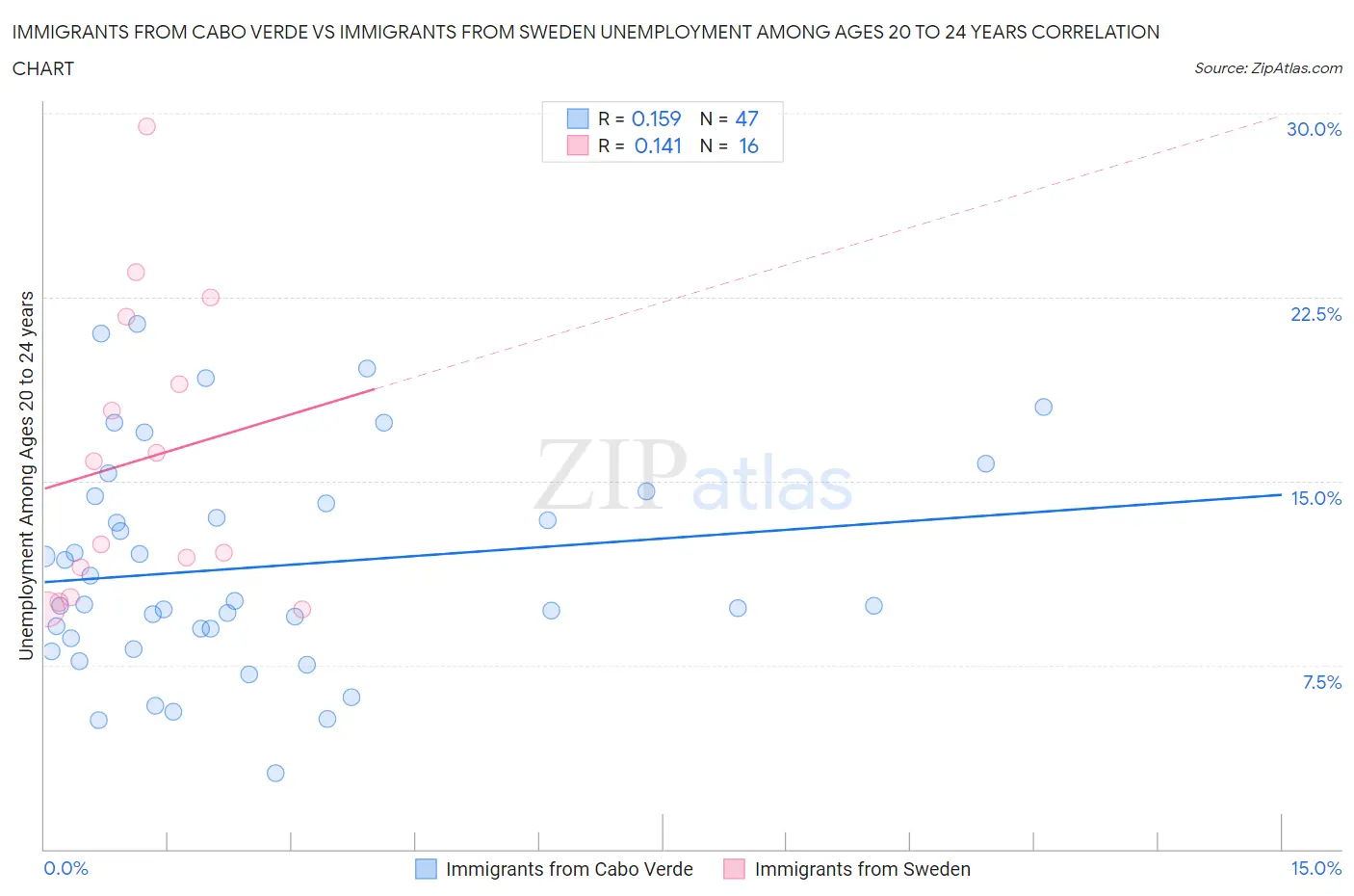 Immigrants from Cabo Verde vs Immigrants from Sweden Unemployment Among Ages 20 to 24 years