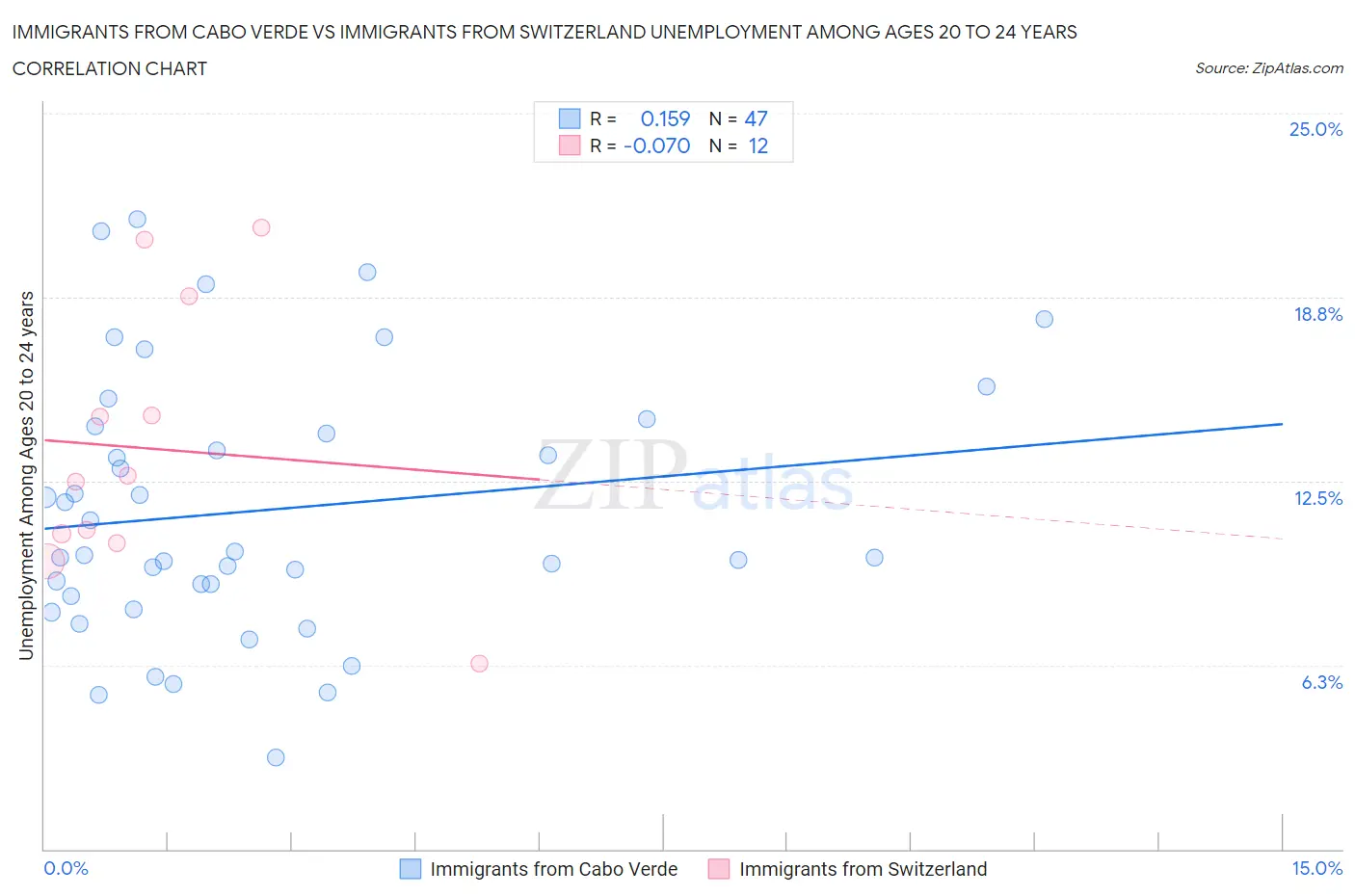 Immigrants from Cabo Verde vs Immigrants from Switzerland Unemployment Among Ages 20 to 24 years