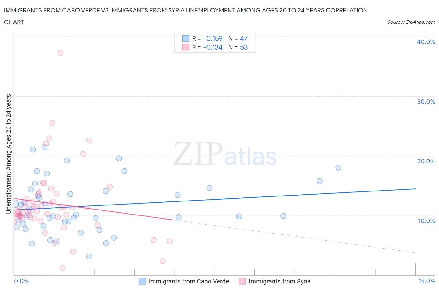 Immigrants from Cabo Verde vs Immigrants from Syria Unemployment Among Ages 20 to 24 years