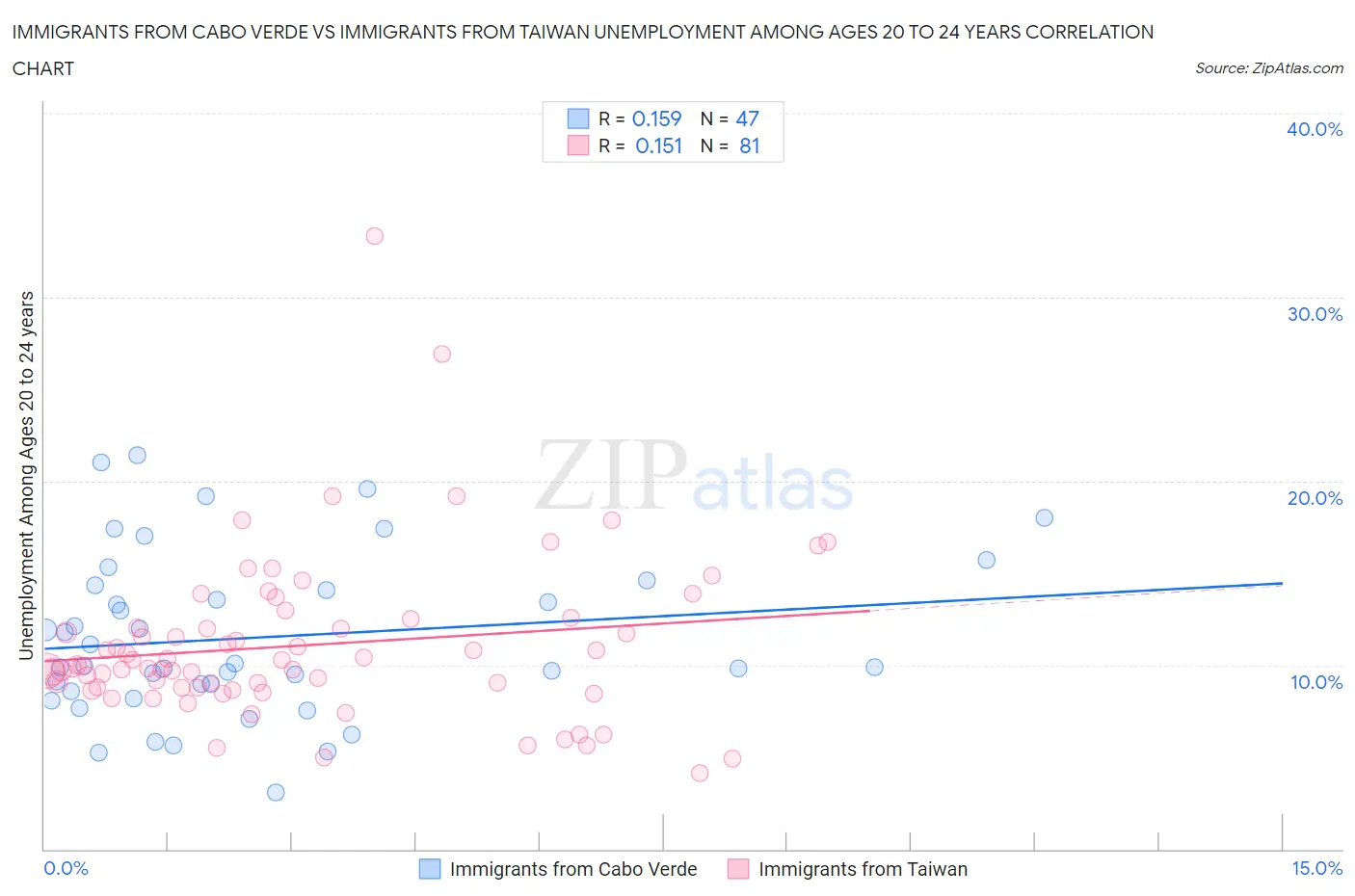 Immigrants from Cabo Verde vs Immigrants from Taiwan Unemployment Among Ages 20 to 24 years