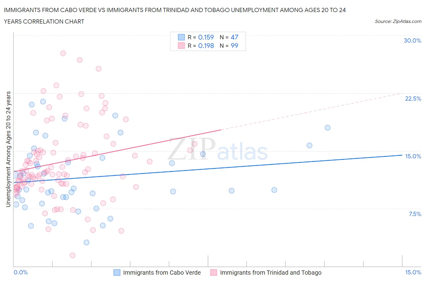 Immigrants from Cabo Verde vs Immigrants from Trinidad and Tobago Unemployment Among Ages 20 to 24 years