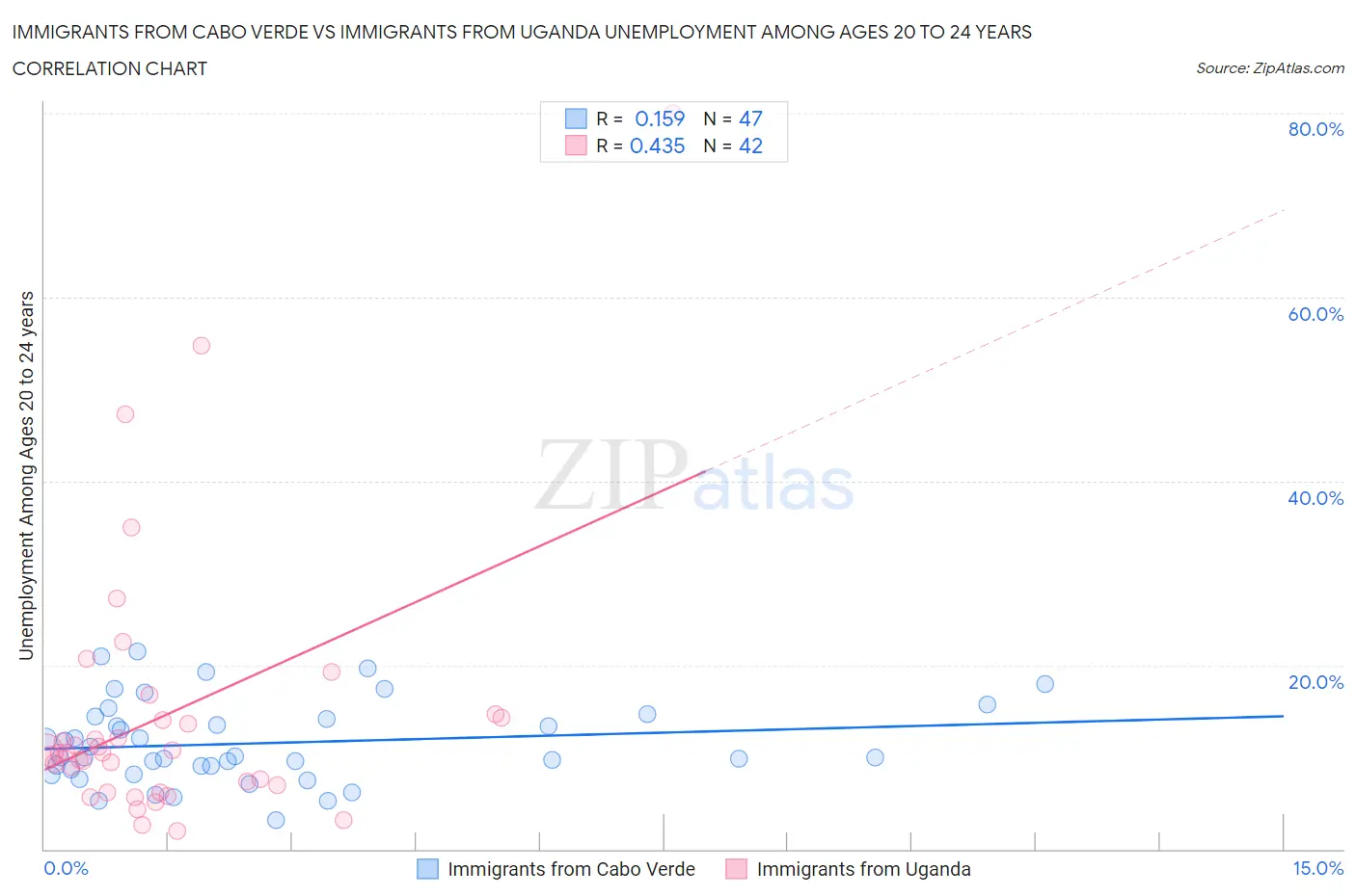 Immigrants from Cabo Verde vs Immigrants from Uganda Unemployment Among Ages 20 to 24 years