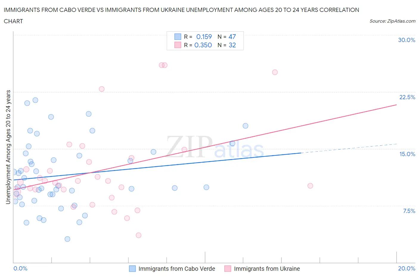 Immigrants from Cabo Verde vs Immigrants from Ukraine Unemployment Among Ages 20 to 24 years