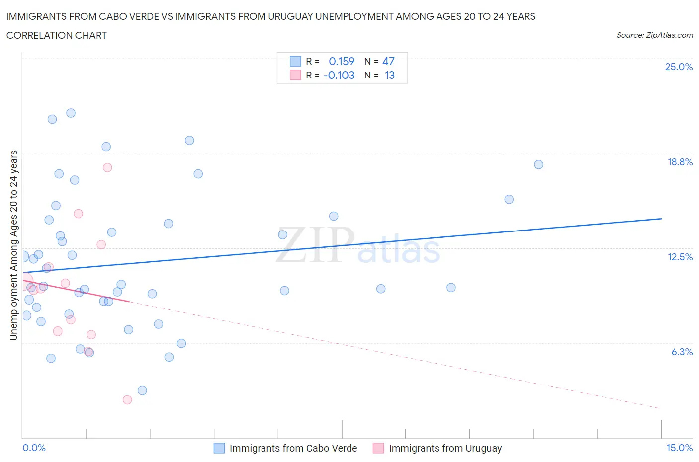 Immigrants from Cabo Verde vs Immigrants from Uruguay Unemployment Among Ages 20 to 24 years