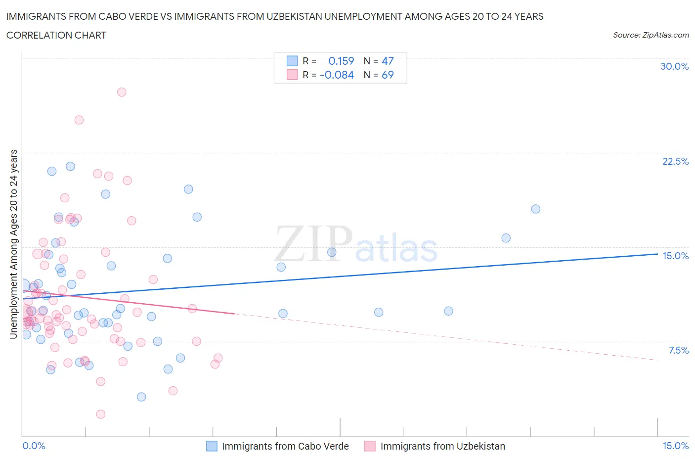 Immigrants from Cabo Verde vs Immigrants from Uzbekistan Unemployment Among Ages 20 to 24 years