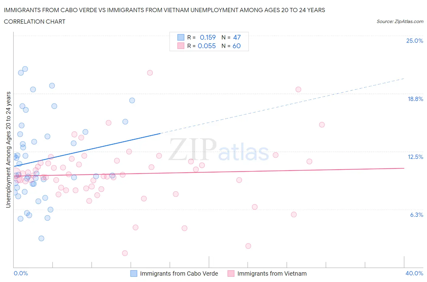 Immigrants from Cabo Verde vs Immigrants from Vietnam Unemployment Among Ages 20 to 24 years