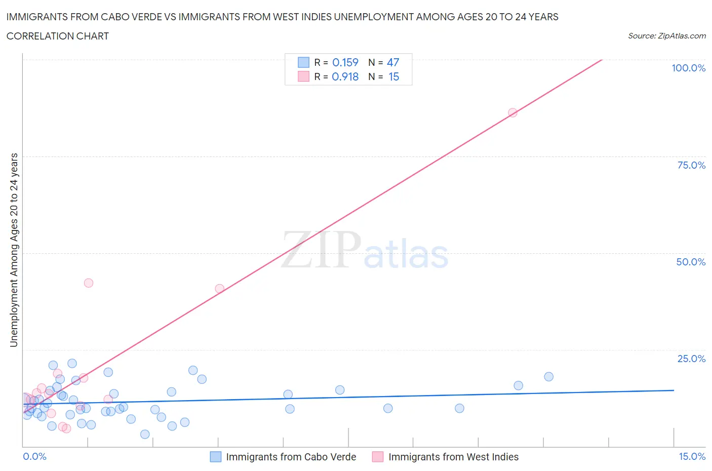 Immigrants from Cabo Verde vs Immigrants from West Indies Unemployment Among Ages 20 to 24 years