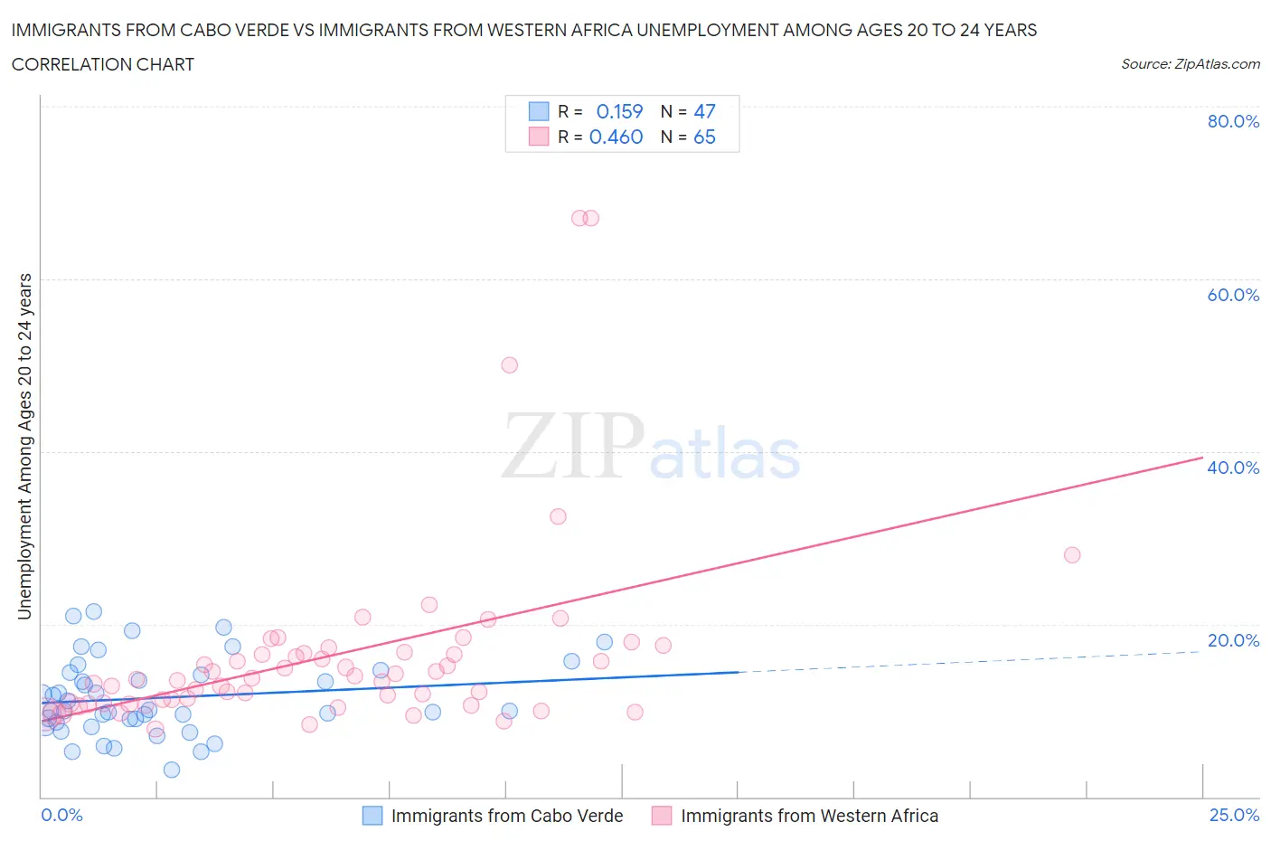Immigrants from Cabo Verde vs Immigrants from Western Africa Unemployment Among Ages 20 to 24 years