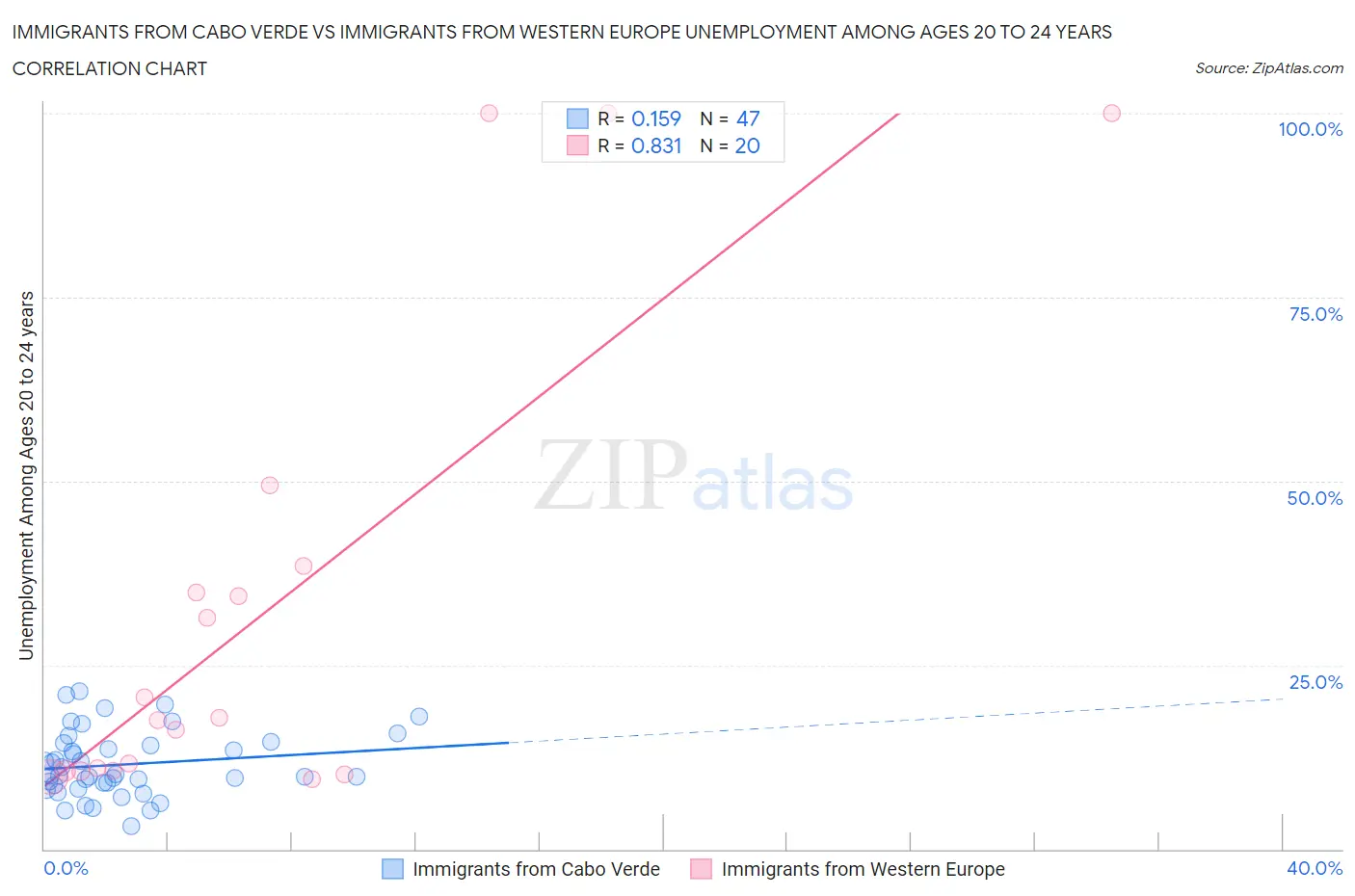 Immigrants from Cabo Verde vs Immigrants from Western Europe Unemployment Among Ages 20 to 24 years